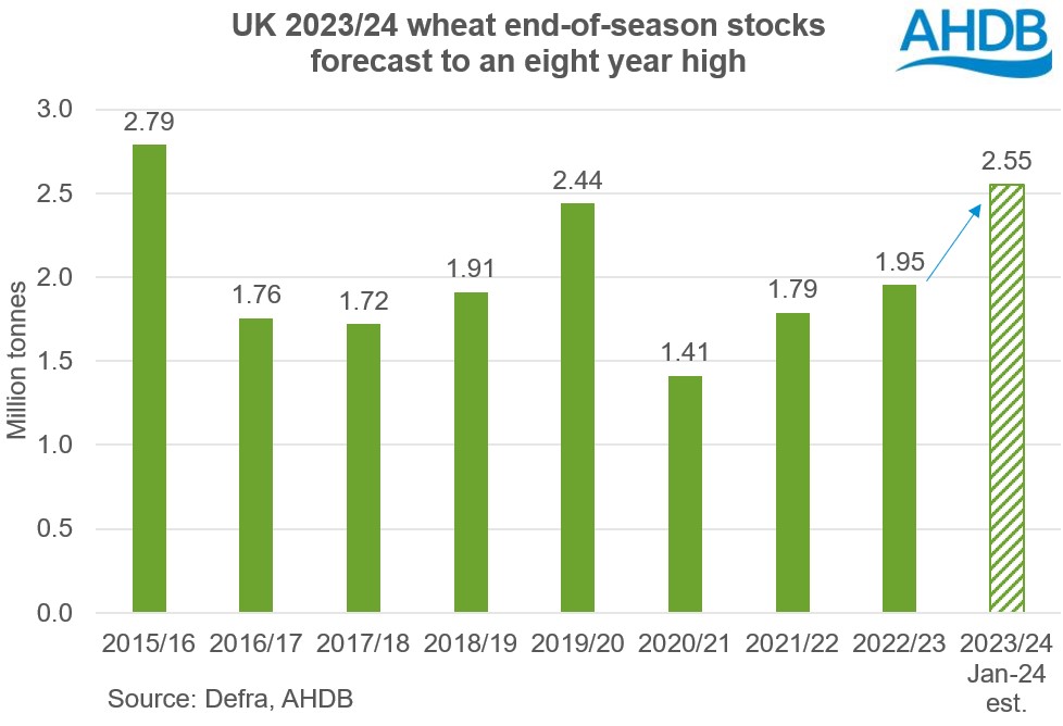 Chart showing UK wheat end-of-season stocks are forecast to rise to the highest since level 2015/16.